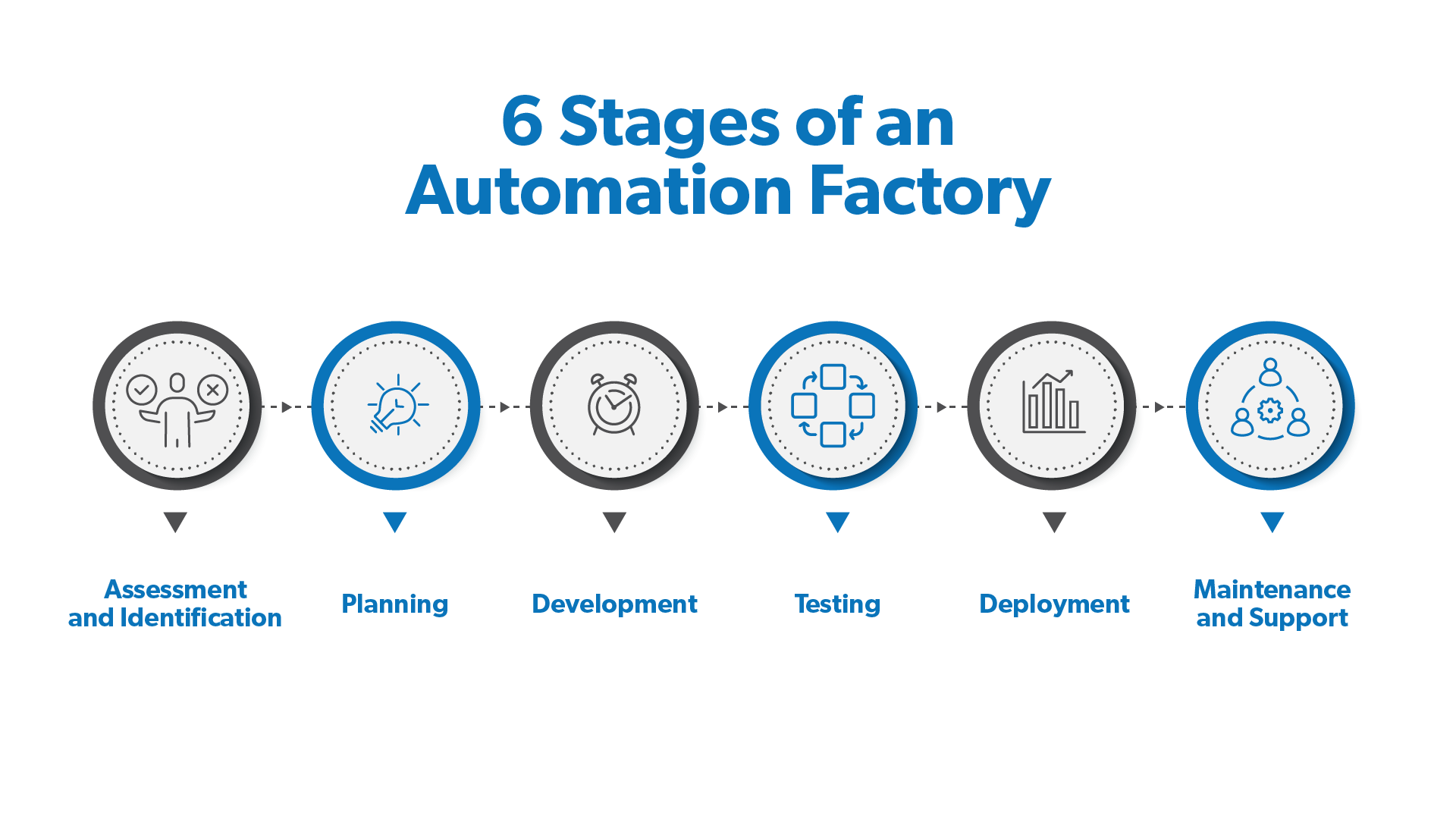Stages of an Automation Factory - Genzeon model