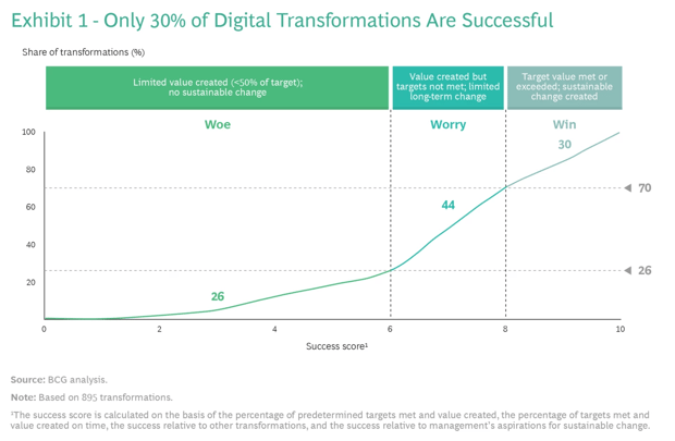 bcg digital transformation failure graphic