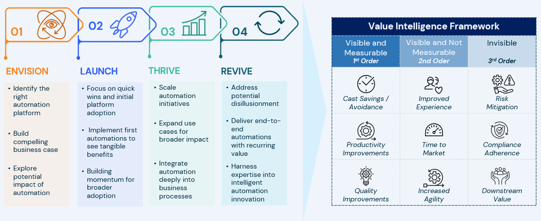 four phase uipath automation journey with genzeon