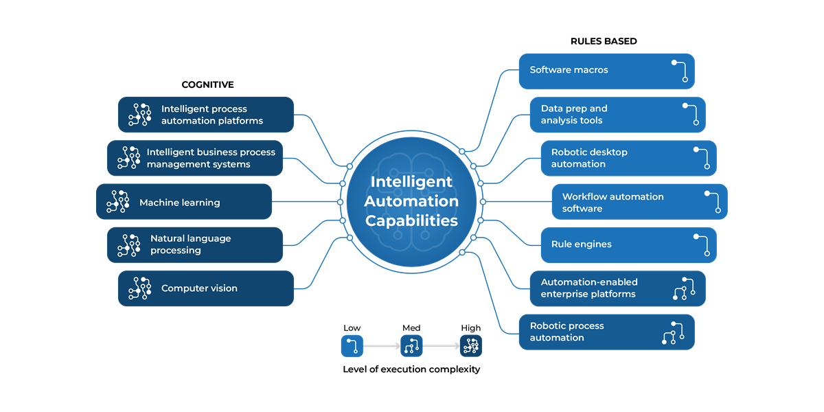 Types Of Automation Tools Explained - Intelligent Automation | Genzeon